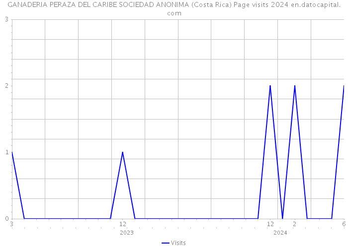 GANADERIA PERAZA DEL CARIBE SOCIEDAD ANONIMA (Costa Rica) Page visits 2024 