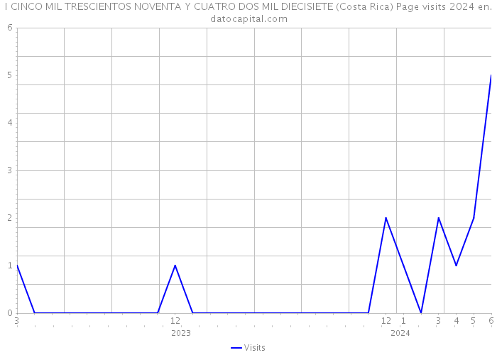 I CINCO MIL TRESCIENTOS NOVENTA Y CUATRO DOS MIL DIECISIETE (Costa Rica) Page visits 2024 
