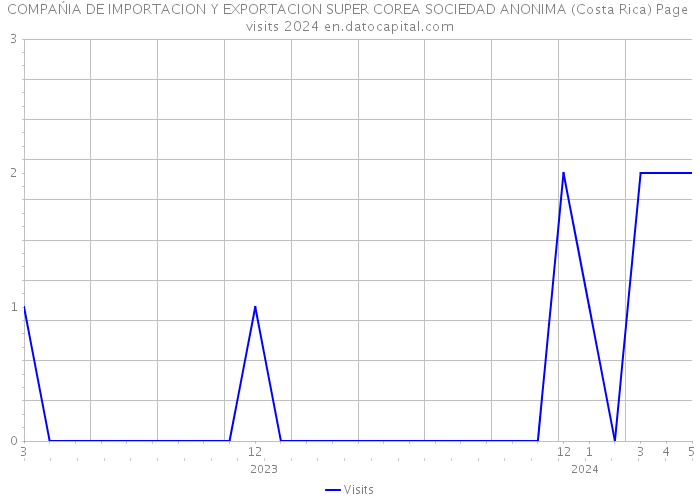 COMPAŃIA DE IMPORTACION Y EXPORTACION SUPER COREA SOCIEDAD ANONIMA (Costa Rica) Page visits 2024 