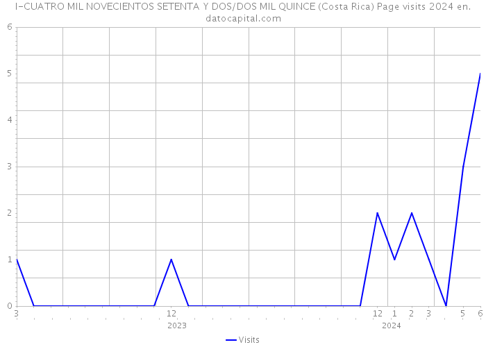 I-CUATRO MIL NOVECIENTOS SETENTA Y DOS/DOS MIL QUINCE (Costa Rica) Page visits 2024 