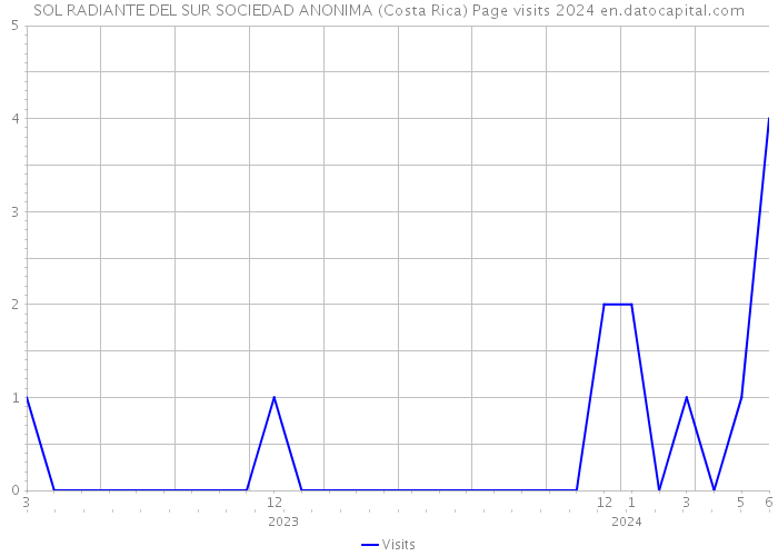 SOL RADIANTE DEL SUR SOCIEDAD ANONIMA (Costa Rica) Page visits 2024 