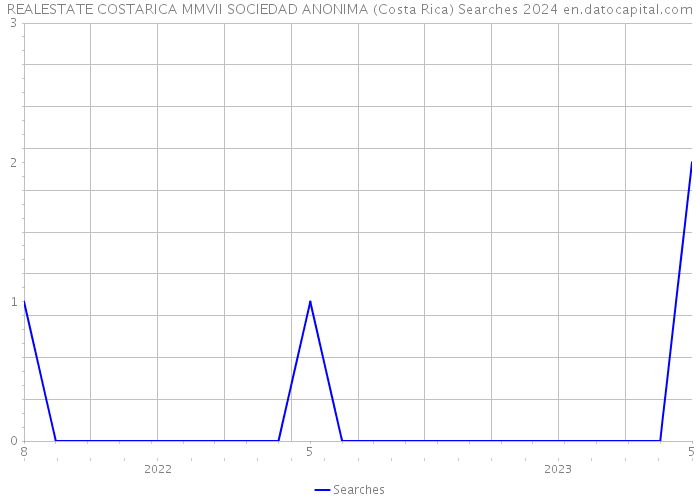 REALESTATE COSTARICA MMVII SOCIEDAD ANONIMA (Costa Rica) Searches 2024 
