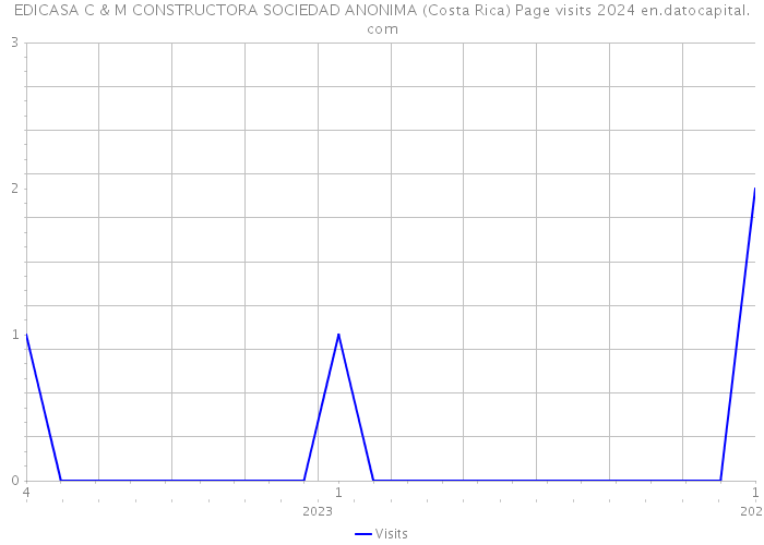 EDICASA C & M CONSTRUCTORA SOCIEDAD ANONIMA (Costa Rica) Page visits 2024 