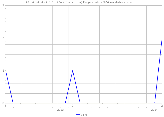 PAOLA SALAZAR PIEDRA (Costa Rica) Page visits 2024 