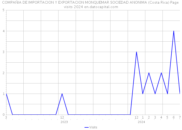 COMPAŃIA DE IMPORTACION Y EXPORTACION MONQUEMAR SOCIEDAD ANONIMA (Costa Rica) Page visits 2024 