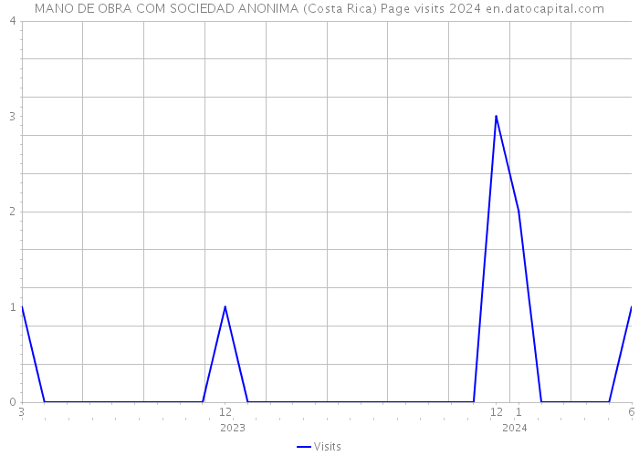 MANO DE OBRA COM SOCIEDAD ANONIMA (Costa Rica) Page visits 2024 