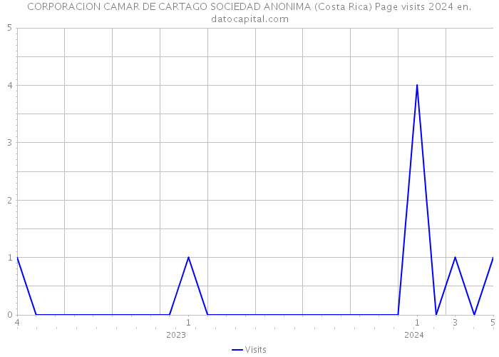 CORPORACION CAMAR DE CARTAGO SOCIEDAD ANONIMA (Costa Rica) Page visits 2024 