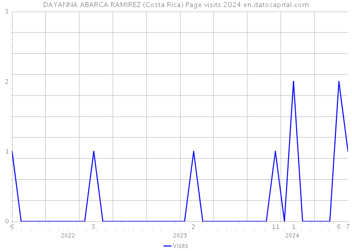 DAYANNA ABARCA RAMIREZ (Costa Rica) Page visits 2024 