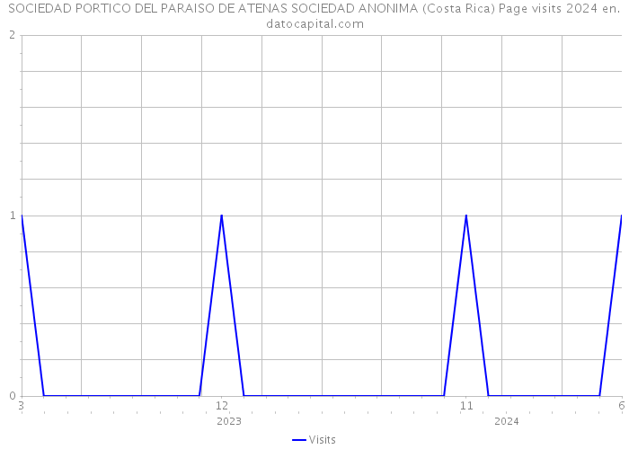 SOCIEDAD PORTICO DEL PARAISO DE ATENAS SOCIEDAD ANONIMA (Costa Rica) Page visits 2024 
