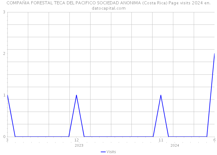 COMPAŃIA FORESTAL TECA DEL PACIFICO SOCIEDAD ANONIMA (Costa Rica) Page visits 2024 