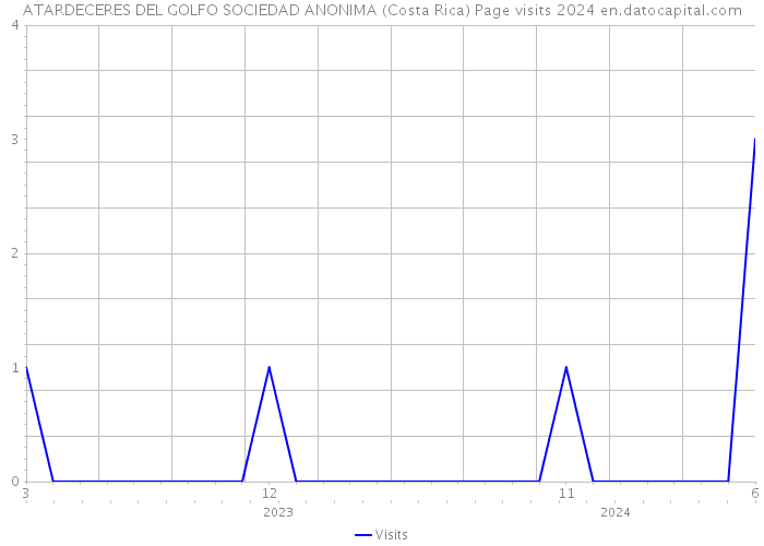 ATARDECERES DEL GOLFO SOCIEDAD ANONIMA (Costa Rica) Page visits 2024 
