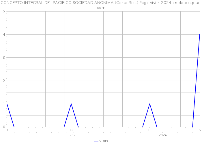 CONCEPTO INTEGRAL DEL PACIFICO SOCIEDAD ANONIMA (Costa Rica) Page visits 2024 