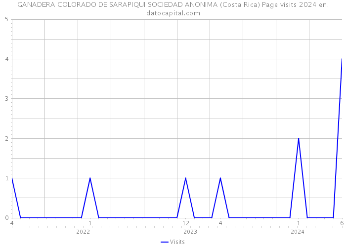 GANADERA COLORADO DE SARAPIQUI SOCIEDAD ANONIMA (Costa Rica) Page visits 2024 
