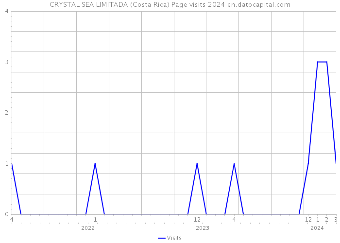 CRYSTAL SEA LIMITADA (Costa Rica) Page visits 2024 