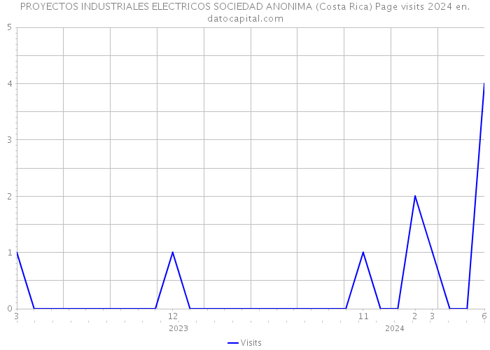 PROYECTOS INDUSTRIALES ELECTRICOS SOCIEDAD ANONIMA (Costa Rica) Page visits 2024 