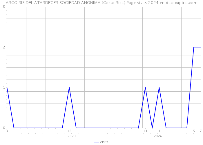 ARCOIRIS DEL ATARDECER SOCIEDAD ANONIMA (Costa Rica) Page visits 2024 