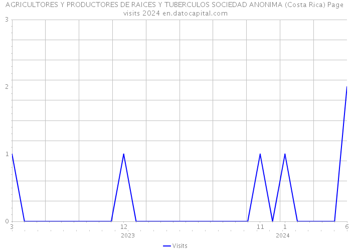 AGRICULTORES Y PRODUCTORES DE RAICES Y TUBERCULOS SOCIEDAD ANONIMA (Costa Rica) Page visits 2024 