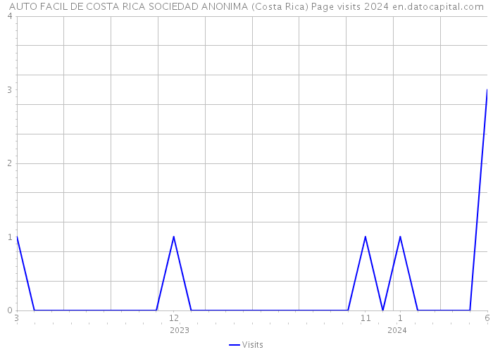 AUTO FACIL DE COSTA RICA SOCIEDAD ANONIMA (Costa Rica) Page visits 2024 
