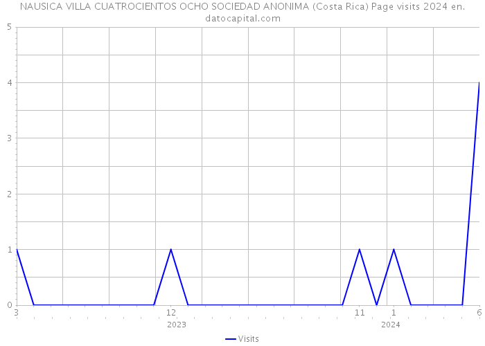 NAUSICA VILLA CUATROCIENTOS OCHO SOCIEDAD ANONIMA (Costa Rica) Page visits 2024 