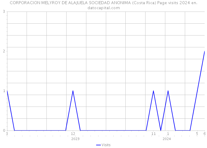 CORPORACION MELYROY DE ALAJUELA SOCIEDAD ANONIMA (Costa Rica) Page visits 2024 