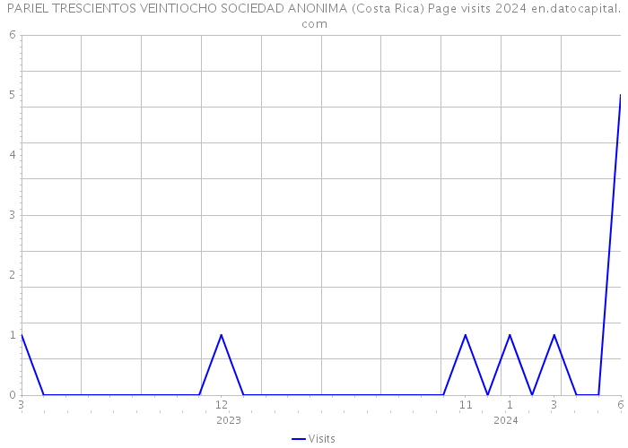 PARIEL TRESCIENTOS VEINTIOCHO SOCIEDAD ANONIMA (Costa Rica) Page visits 2024 