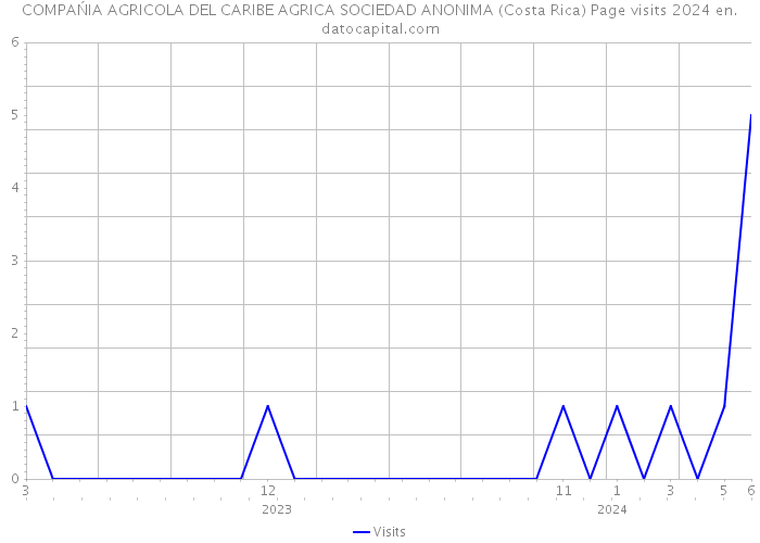COMPAŃIA AGRICOLA DEL CARIBE AGRICA SOCIEDAD ANONIMA (Costa Rica) Page visits 2024 