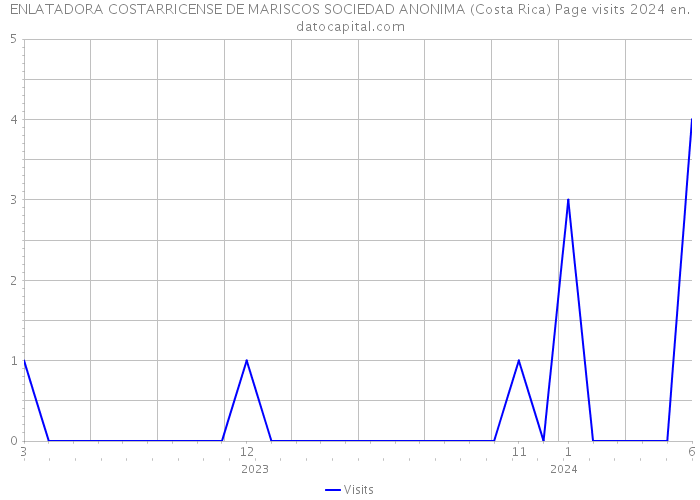 ENLATADORA COSTARRICENSE DE MARISCOS SOCIEDAD ANONIMA (Costa Rica) Page visits 2024 