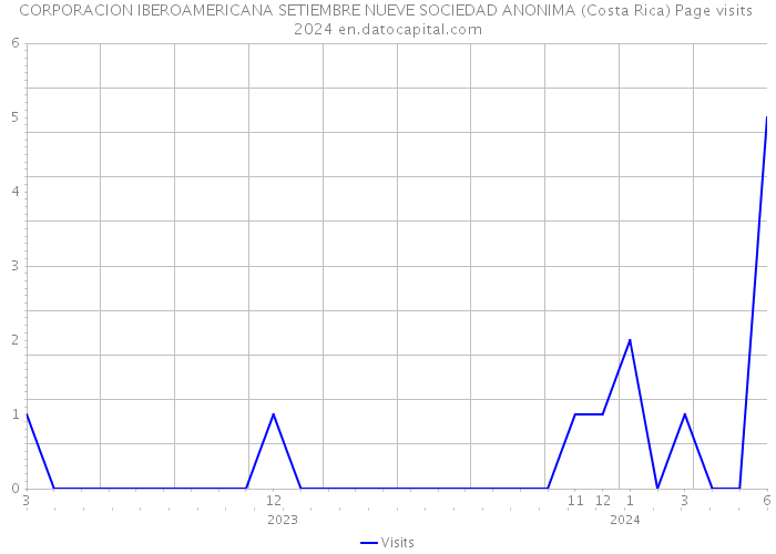 CORPORACION IBEROAMERICANA SETIEMBRE NUEVE SOCIEDAD ANONIMA (Costa Rica) Page visits 2024 