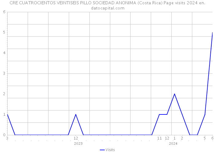 CRE CUATROCIENTOS VEINTISEIS PILLO SOCIEDAD ANONIMA (Costa Rica) Page visits 2024 