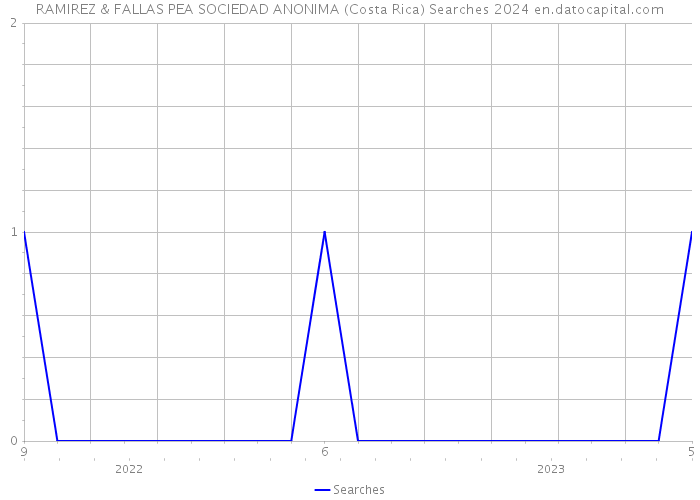 RAMIREZ & FALLAS PEA SOCIEDAD ANONIMA (Costa Rica) Searches 2024 