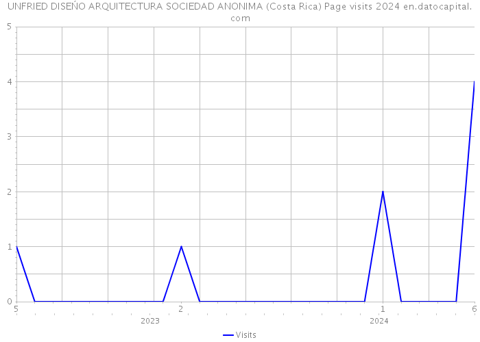 UNFRIED DISEŃO ARQUITECTURA SOCIEDAD ANONIMA (Costa Rica) Page visits 2024 