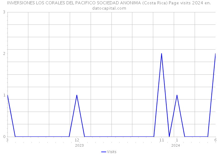 INVERSIONES LOS CORALES DEL PACIFICO SOCIEDAD ANONIMA (Costa Rica) Page visits 2024 