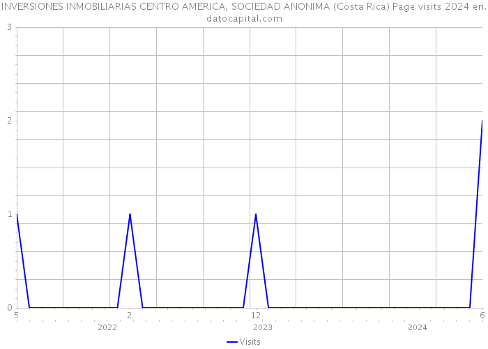 INVERSIONES INMOBILIARIAS CENTRO AMERICA, SOCIEDAD ANONIMA (Costa Rica) Page visits 2024 
