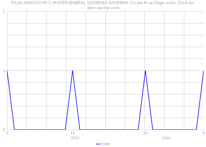 FILIAL DIECIOCHO G MONTEGENERAL SOCIEDAD ANONIMA (Costa Rica) Page visits 2024 