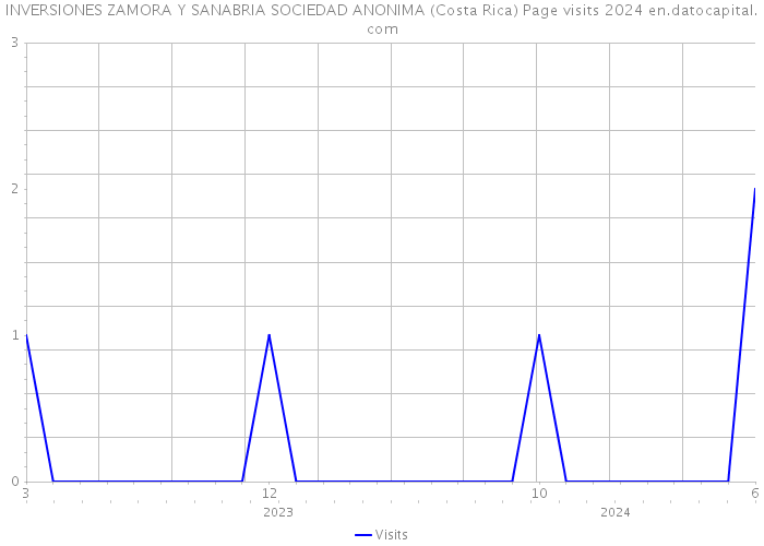 INVERSIONES ZAMORA Y SANABRIA SOCIEDAD ANONIMA (Costa Rica) Page visits 2024 