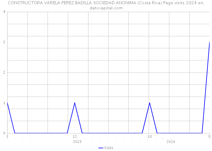 CONSTRUCTORA VARELA PEREZ BADILLA SOCIEDAD ANONIMA (Costa Rica) Page visits 2024 