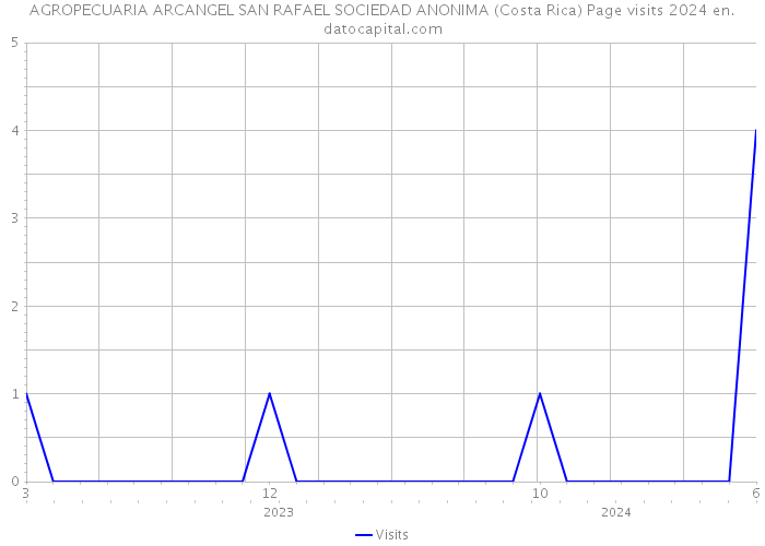 AGROPECUARIA ARCANGEL SAN RAFAEL SOCIEDAD ANONIMA (Costa Rica) Page visits 2024 