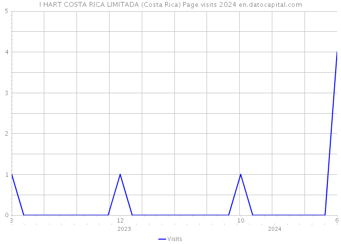 I HART COSTA RICA LIMITADA (Costa Rica) Page visits 2024 