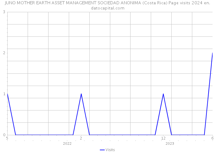 JUNO MOTHER EARTH ASSET MANAGEMENT SOCIEDAD ANONIMA (Costa Rica) Page visits 2024 