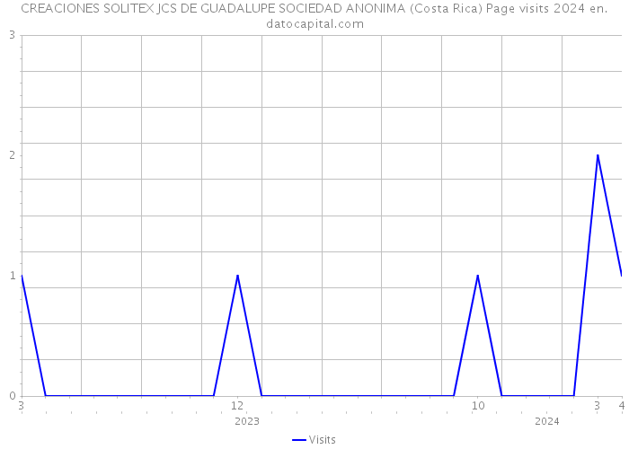 CREACIONES SOLITEX JCS DE GUADALUPE SOCIEDAD ANONIMA (Costa Rica) Page visits 2024 