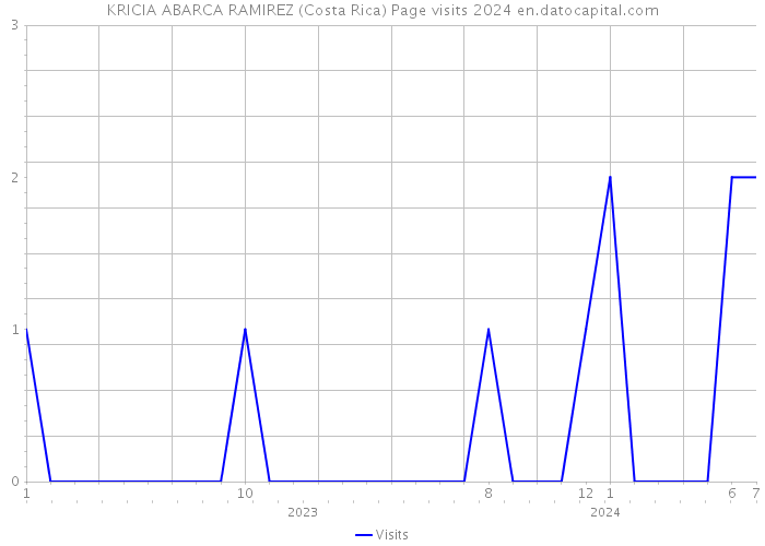 KRICIA ABARCA RAMIREZ (Costa Rica) Page visits 2024 