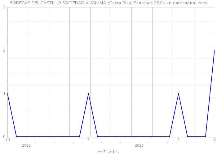 BODEGAS DEL CASTILLO SOCIEDAD ANONIMA (Costa Rica) Searches 2024 