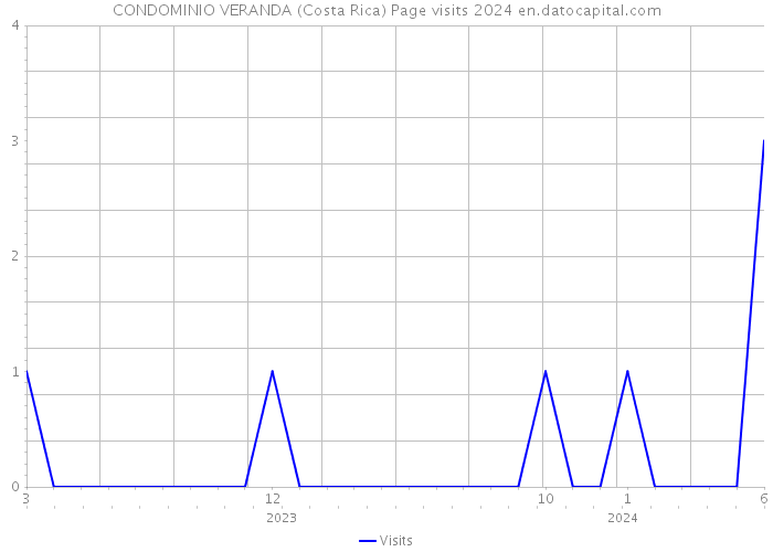 CONDOMINIO VERANDA (Costa Rica) Page visits 2024 