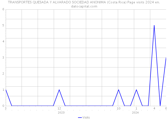 TRANSPORTES QUESADA Y ALVARADO SOCIEDAD ANONIMA (Costa Rica) Page visits 2024 