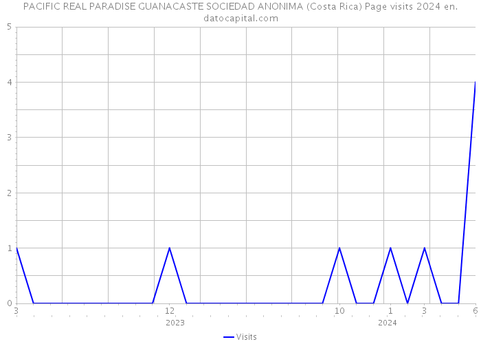 PACIFIC REAL PARADISE GUANACASTE SOCIEDAD ANONIMA (Costa Rica) Page visits 2024 