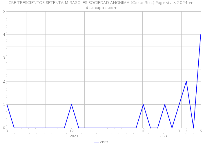 CRE TRESCIENTOS SETENTA MIRASOLES SOCIEDAD ANONIMA (Costa Rica) Page visits 2024 