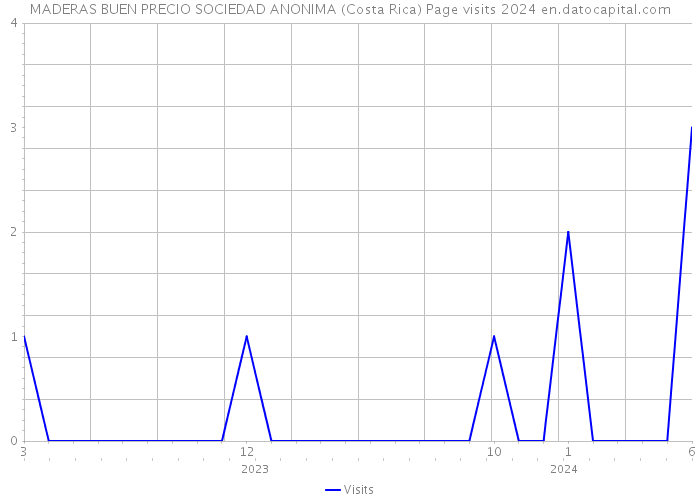 MADERAS BUEN PRECIO SOCIEDAD ANONIMA (Costa Rica) Page visits 2024 