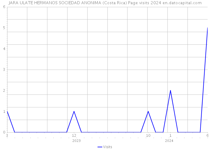 JARA ULATE HERMANOS SOCIEDAD ANONIMA (Costa Rica) Page visits 2024 