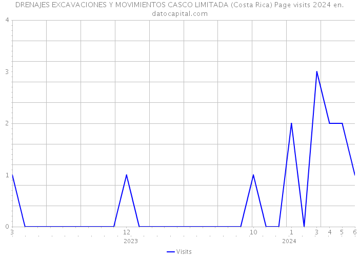 DRENAJES EXCAVACIONES Y MOVIMIENTOS CASCO LIMITADA (Costa Rica) Page visits 2024 