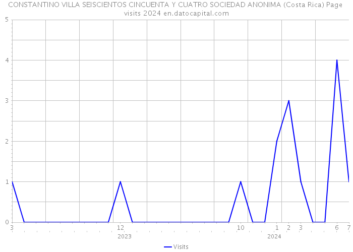 CONSTANTINO VILLA SEISCIENTOS CINCUENTA Y CUATRO SOCIEDAD ANONIMA (Costa Rica) Page visits 2024 